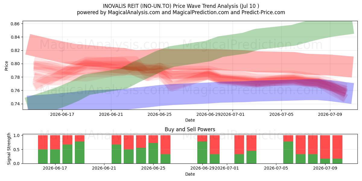  INOVALIS REIT (INO-UN.TO) Support and Resistance area (09 Jul) 