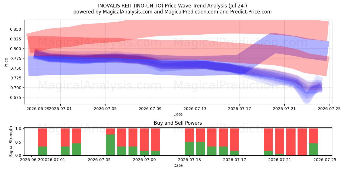  INOVALIS REIT (INO-UN.TO) Support and Resistance area (23 Jul) 