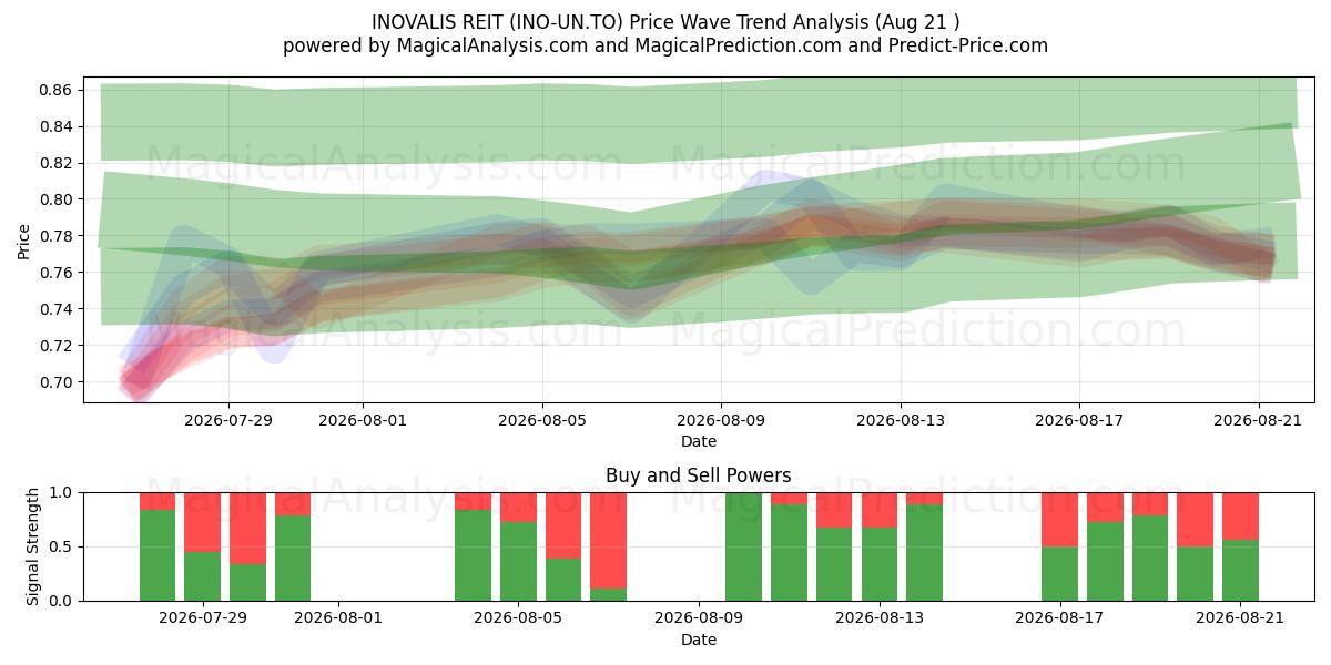  INOVALIS REIT (INO-UN.TO) Support and Resistance area (20 Aug) 