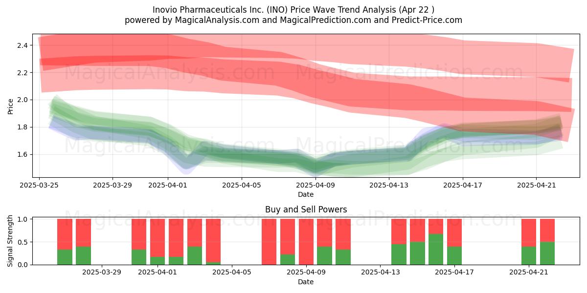  Inovio Pharmaceuticals Inc. (INO) Support and Resistance area (22 Apr) 