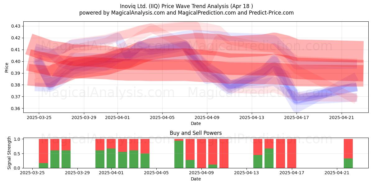  Inoviq Ltd. (IIQ) Support and Resistance area (18 Apr) 