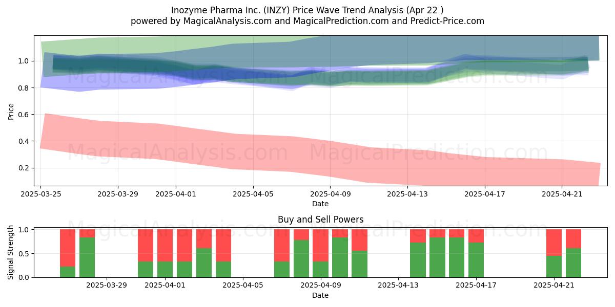  Inozyme Pharma Inc. (INZY) Support and Resistance area (22 Apr) 