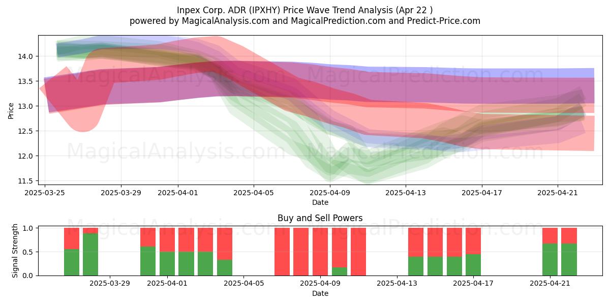  Inpex Corp. ADR (IPXHY) Support and Resistance area (22 Apr) 