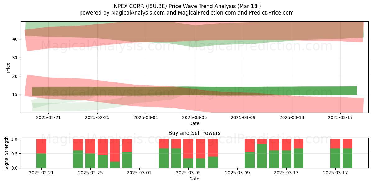  INPEX CORP. (I8U.BE) Support and Resistance area (18 Mar) 