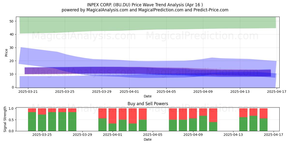  INPEX CORP. (I8U.DU) Support and Resistance area (16 Apr) 