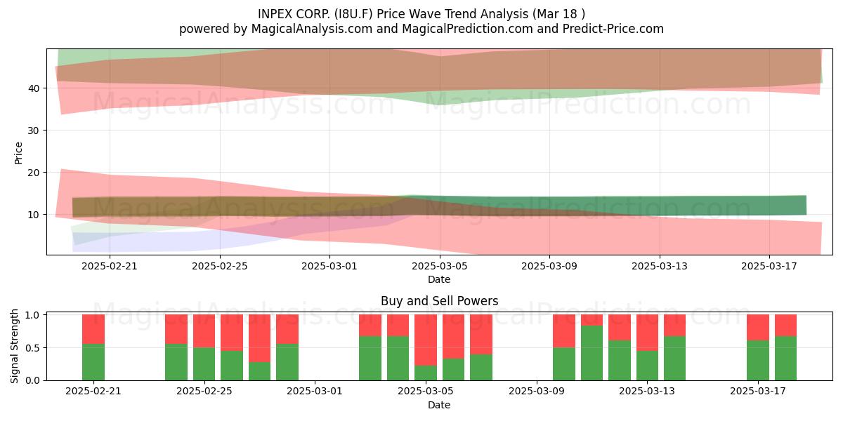  INPEX CORP. (I8U.F) Support and Resistance area (18 Mar) 