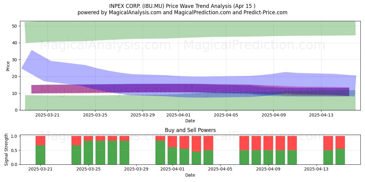  INPEX CORP. (I8U.MU) Support and Resistance area (15 Apr) 