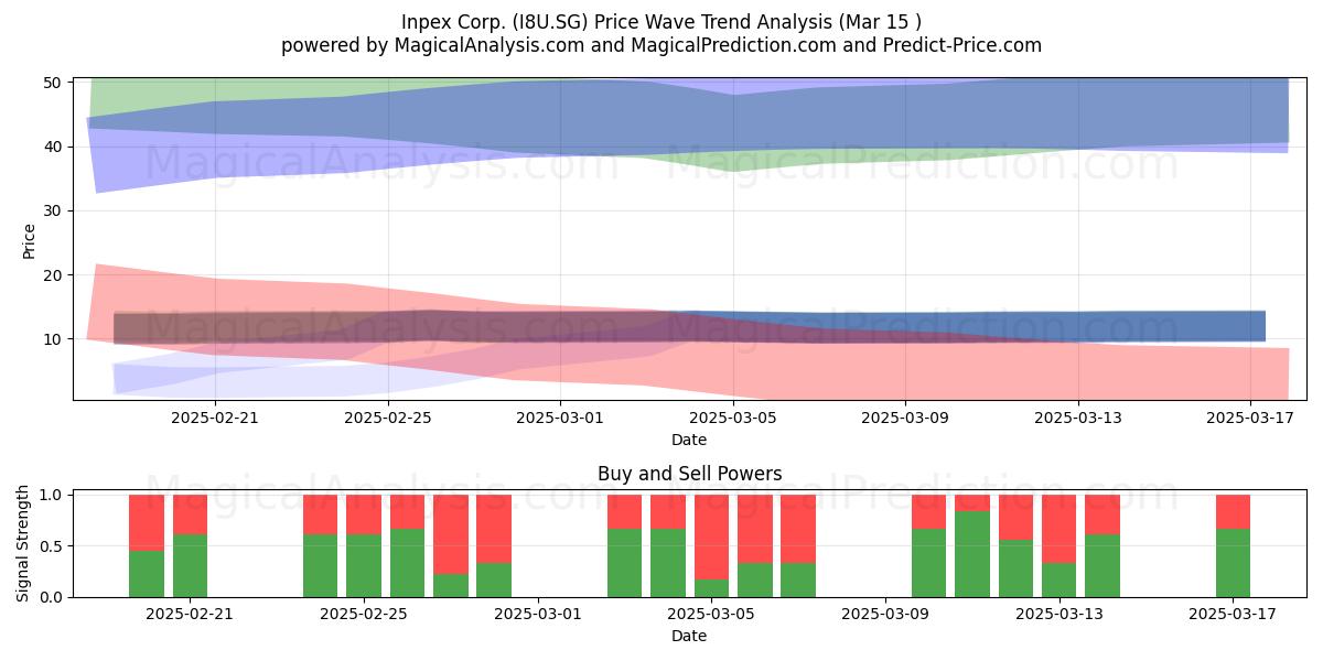  Inpex Corp. (I8U.SG) Support and Resistance area (15 Mar) 