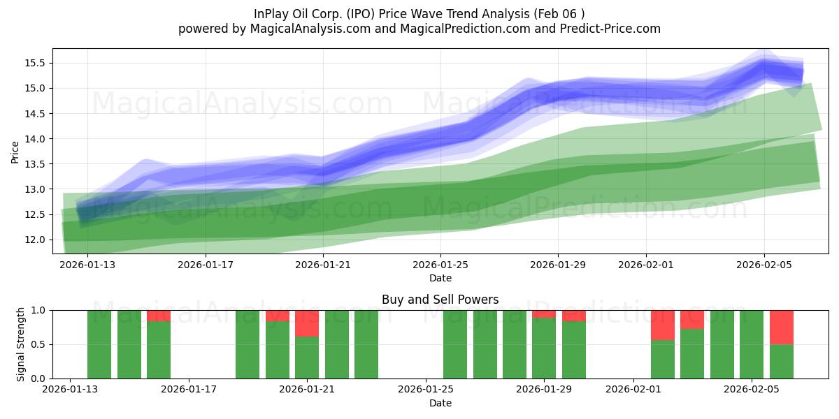  InPlay Oil Corp. (IPO) Support and Resistance area (05 Feb) 