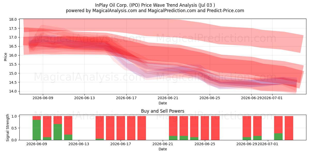  InPlay Oil Corp. (IPO) Support and Resistance area (02 Jul) 