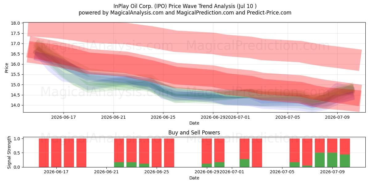  InPlay Oil Corp. (IPO) Support and Resistance area (09 Jul) 