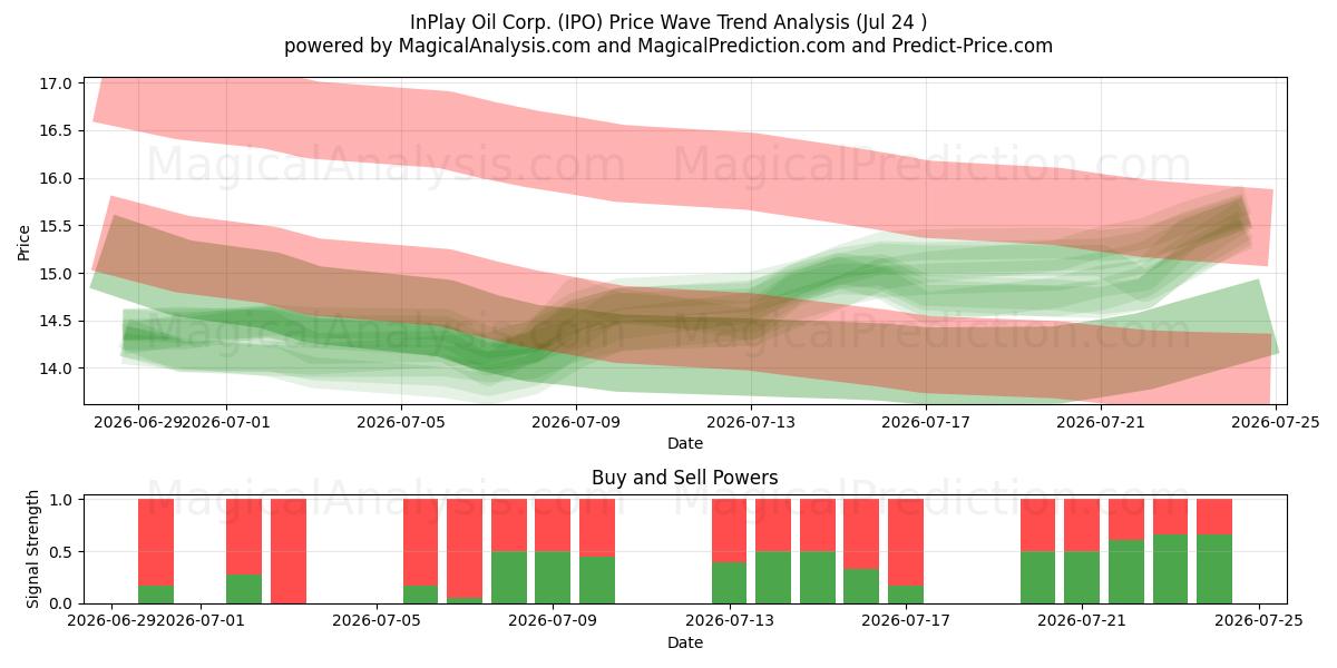  InPlay Oil Corp. (IPO) Support and Resistance area (23 Jul) 