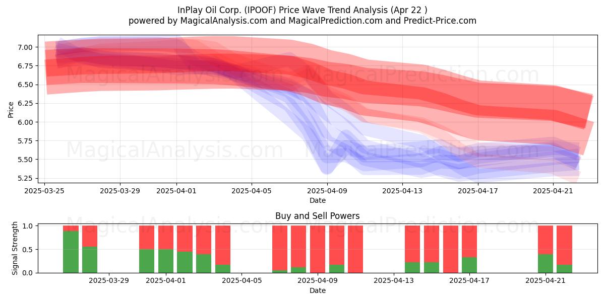  InPlay Oil Corp. (IPOOF) Support and Resistance area (22 Apr) 