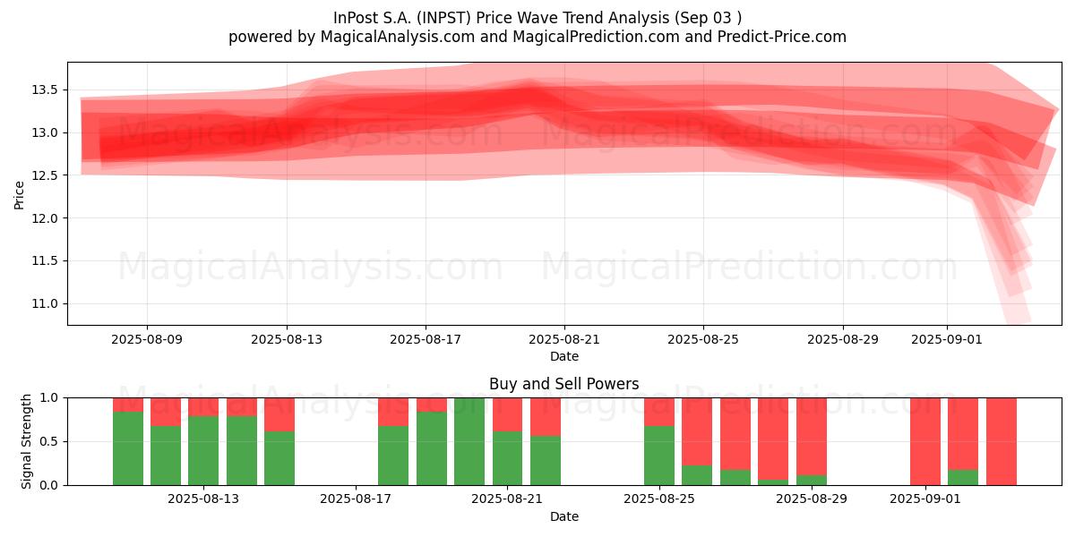  InPost S.A. (INPST) Support and Resistance area (02 Sep) 