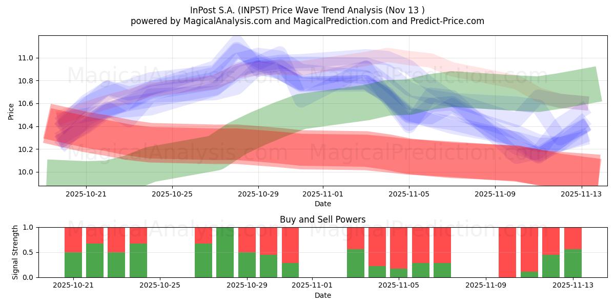  InPost S.A. (INPST) Support and Resistance area (12 Nov) 