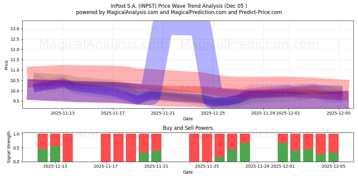  InPost S.A. (INPST) Support and Resistance area (04 Dec) 