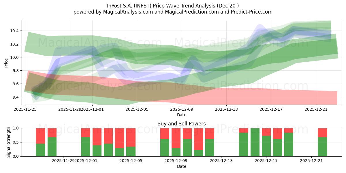  InPost S.A. (INPST) Support and Resistance area (19 Dec) 