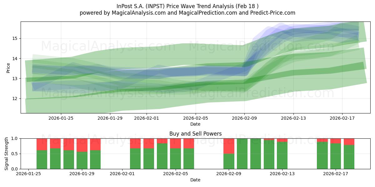  InPost S.A. (INPST) Support and Resistance area (17 Feb) 