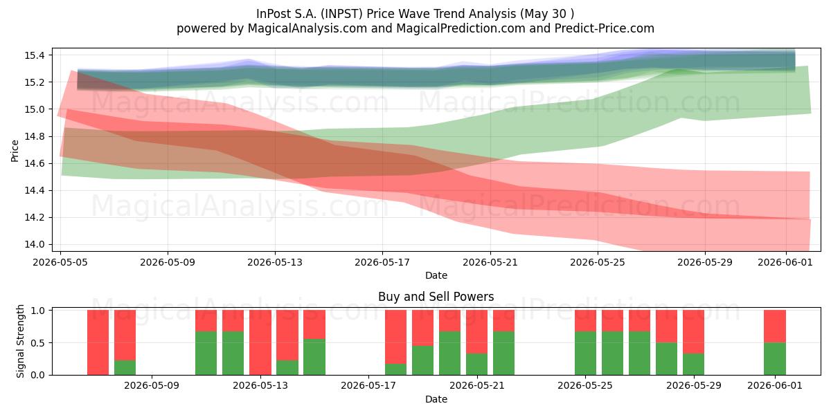  InPost S.A. (INPST) Support and Resistance area (29 May) 