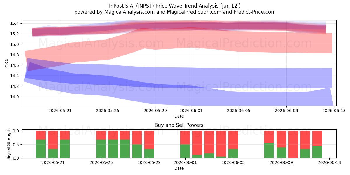  InPost S.A. (INPST) Support and Resistance area (10 Jun) 