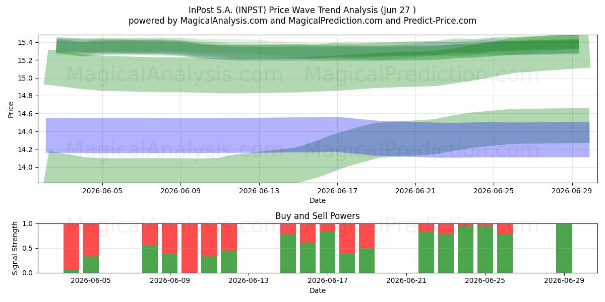  InPost S.A. (INPST) Support and Resistance area (26 Jun) 