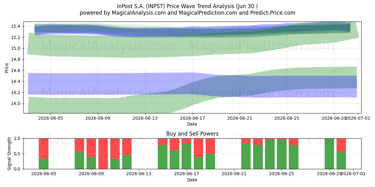  InPost S.A. (INPST) Support and Resistance area (29 Jun) 
