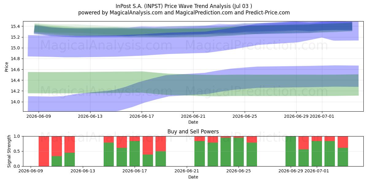  InPost S.A. (INPST) Support and Resistance area (02 Jul) 
