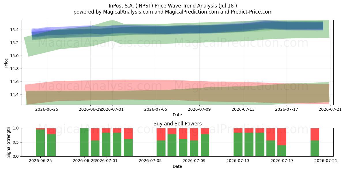  InPost S.A. (INPST) Support and Resistance area (16 Jul) 