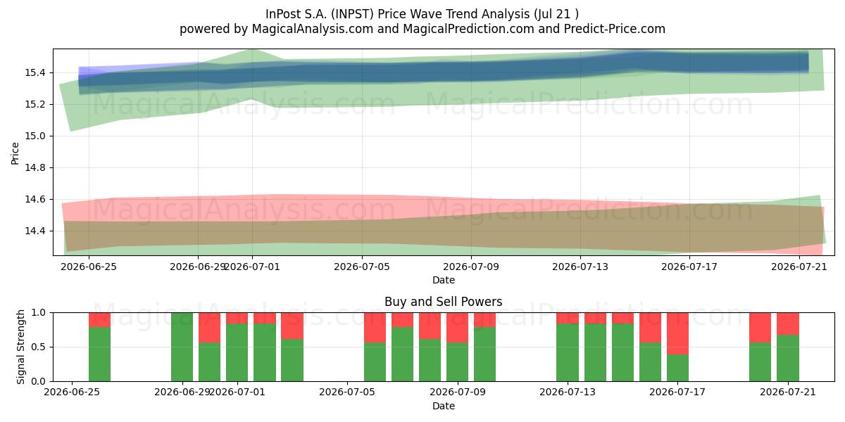  InPost S.A. (INPST) Support and Resistance area (17 Jul) 