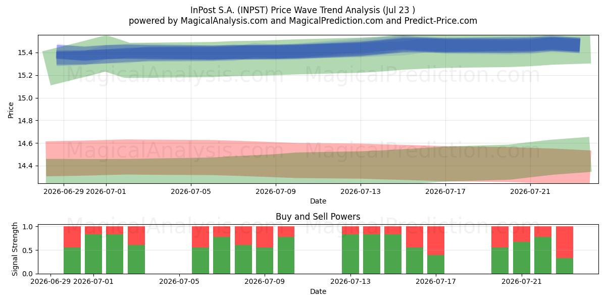  InPost S.A. (INPST) Support and Resistance area (22 Jul) 