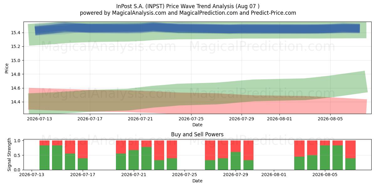  InPost S.A. (INPST) Support and Resistance area (06 Aug) 