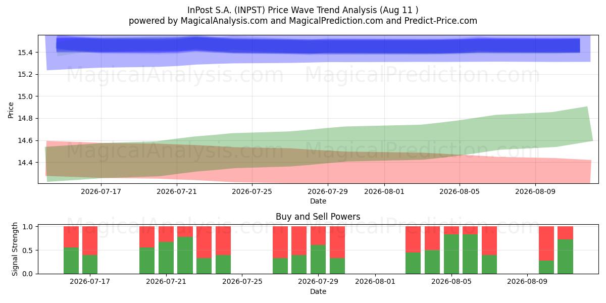  InPost S.A. (INPST) Support and Resistance area (10 Aug) 
