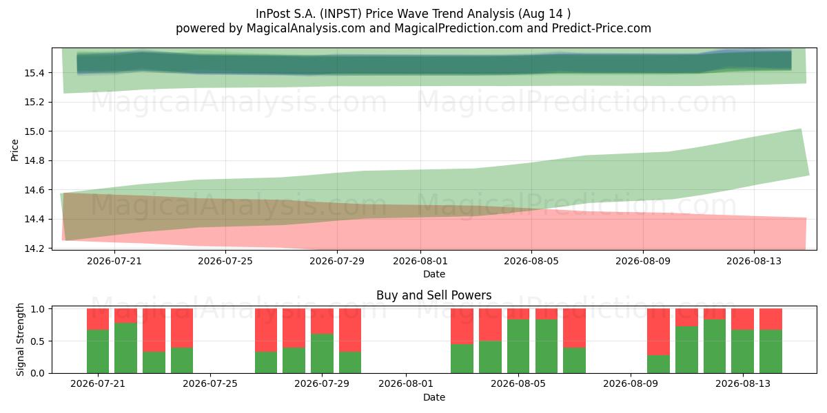  InPost S.A. (INPST) Support and Resistance area (13 Aug) 