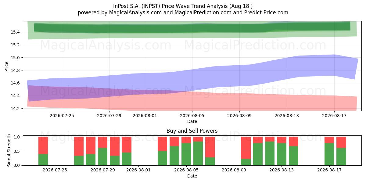  InPost S.A. (INPST) Support and Resistance area (17 Aug) 