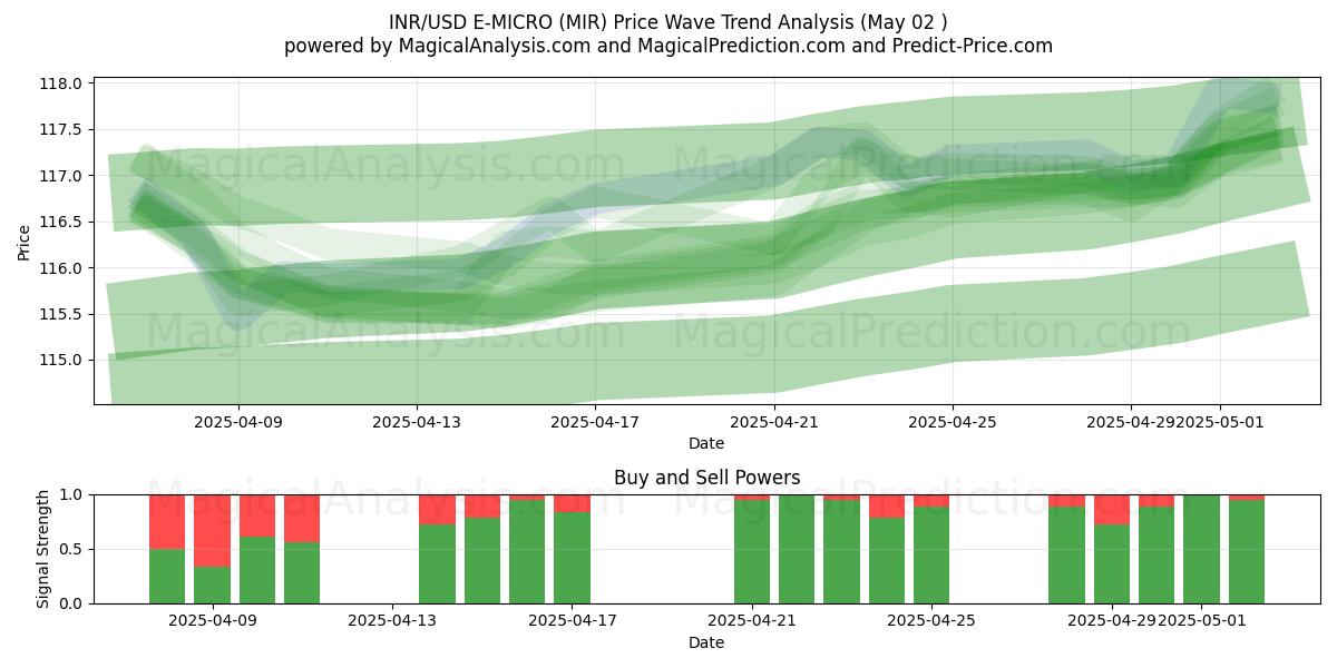 INR/USD E-MİKRO (MIR) Support and Resistance area (02 May) INR/USD E-MİKRO (MIR) Support and Resistance area (02 May)