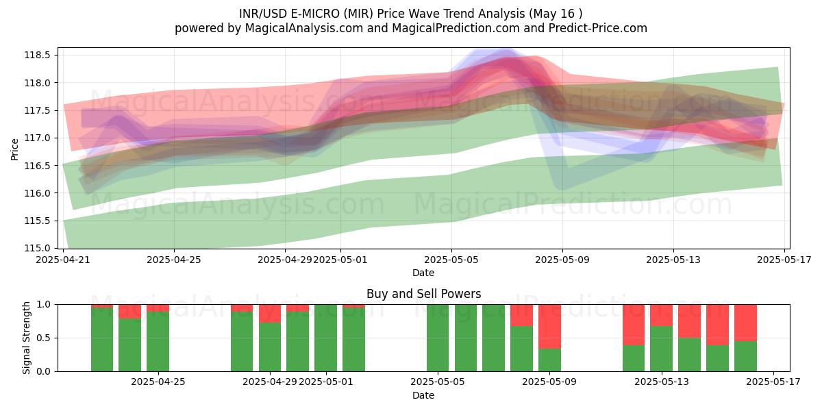  INR/USD E-MİKRO (MIR) Support and Resistance area (16 May) 