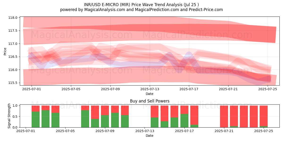  INR/USD E-MICRO (MIR) Support and Resistance area (24 Jul) 
