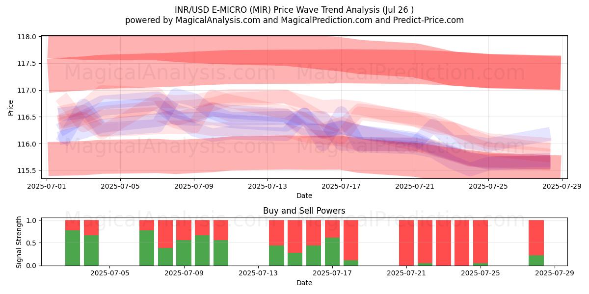  INR/USD E-MICRO (MIR) Support and Resistance area (25 Jul) 