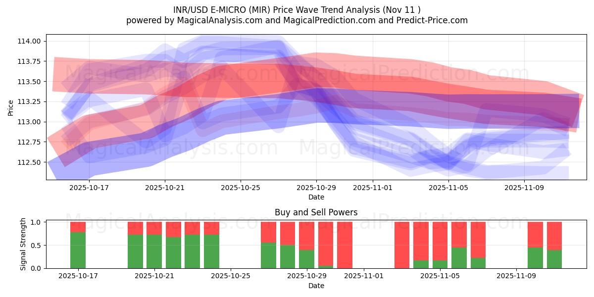  INR/USD E-MICRO (MIR) Support and Resistance area (10 Nov) 