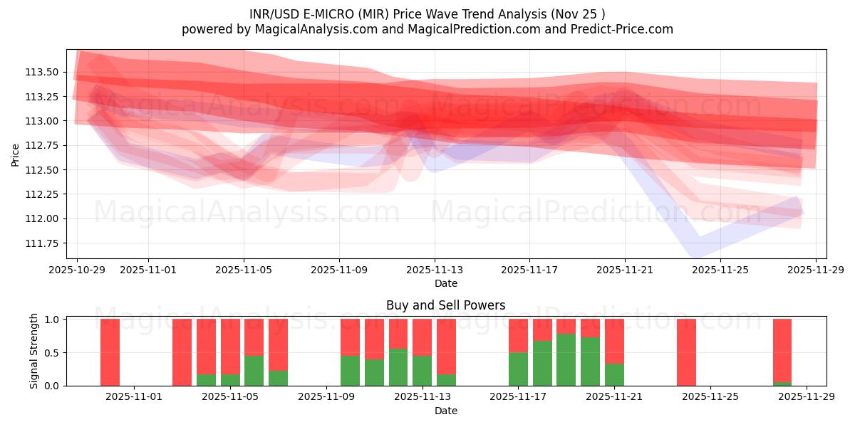  INR/USD E-MICRO (MIR) Support and Resistance area (24 Nov) 