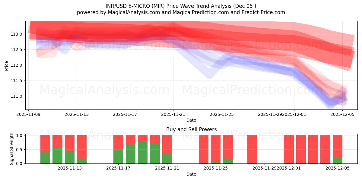  INR/USD E-MICRO (MIR) Support and Resistance area (04 Dec) 