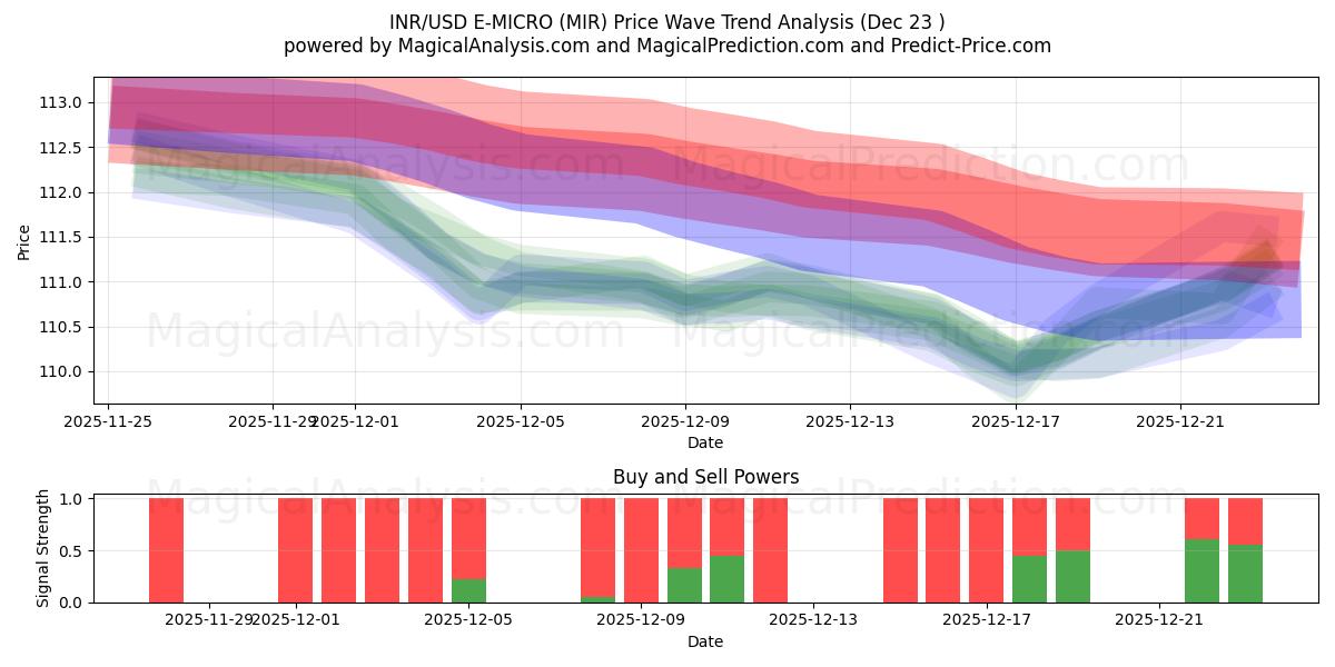  INR/USD E-MICRO (MIR) Support and Resistance area (22 Dec) 