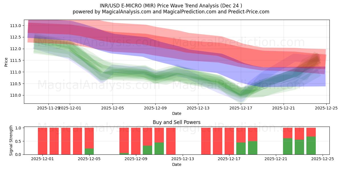 INR/USD E-MIKRO (MIR) Support and Resistance area (23 Dec) 