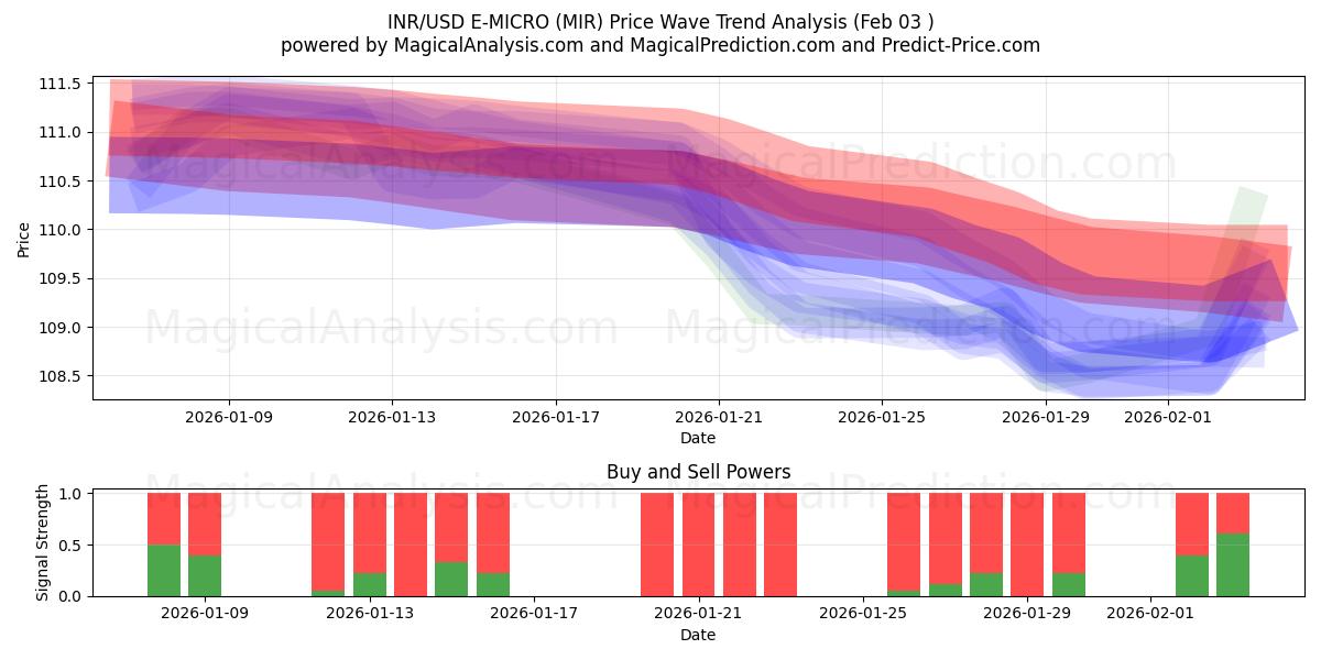  INR/USD E-MICRO (MIR) Support and Resistance area (02 Feb) 