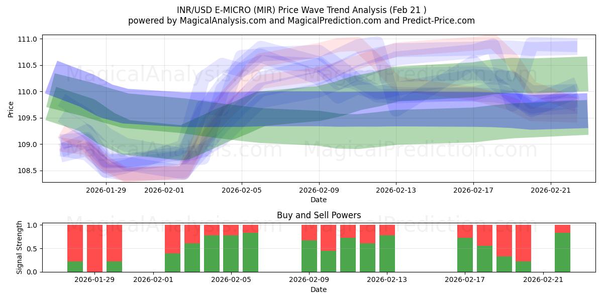  INR/USD E-MICRO (MIR) Support and Resistance area (20 Feb) 