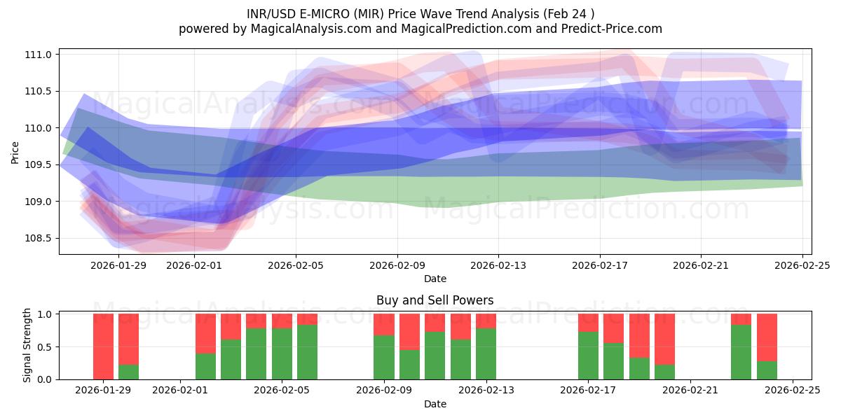  INR/USD 전자 마이크로 (MIR) Support and Resistance area (23 Feb) 