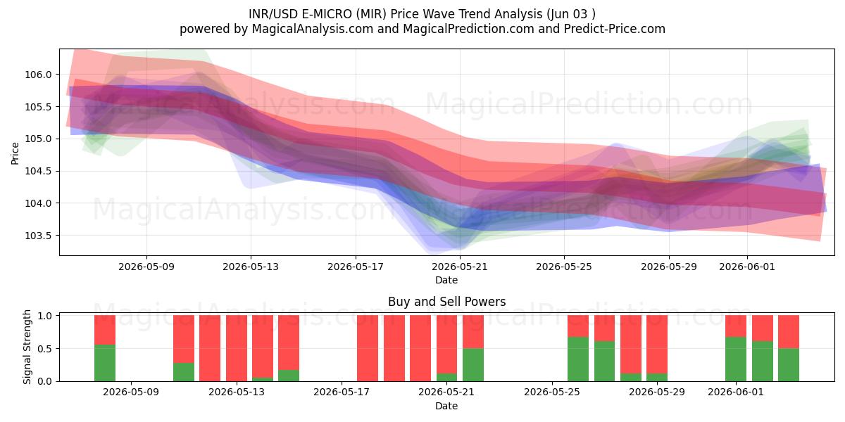  INR/USD E-MICRO (MIR) Support and Resistance area (02 Jun) 
