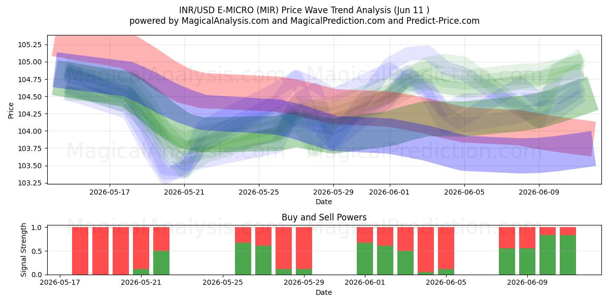  INR/USD E-MIKRO (MIR) Support and Resistance area (08 Jun) 