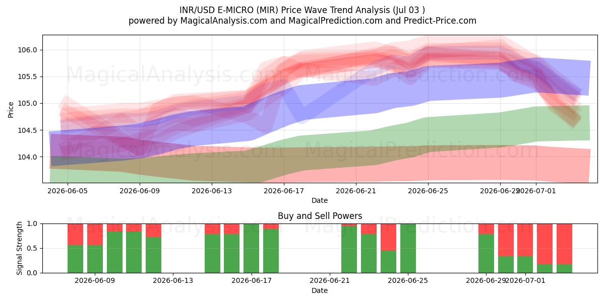  INR/USD E-MIKRO (MIR) Support and Resistance area (02 Jul) 