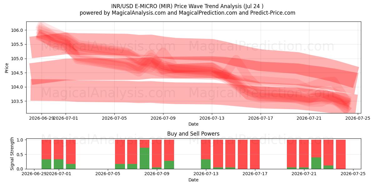  INR/USD E-MICRO (MIR) Support and Resistance area (23 Jul) 